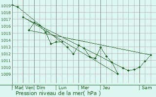 Graphe de la pression atmosphrique prvue pour Aire-sur-l