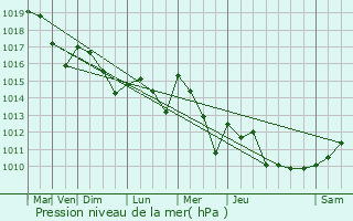 Graphe de la pression atmosphrique prvue pour Villamblard