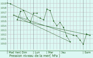 Graphe de la pression atmosphrique prvue pour Salles-Arbuissonnas-en-Beaujolais