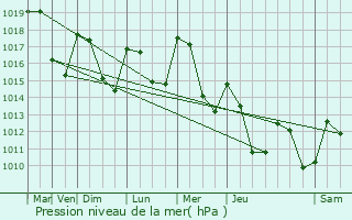 Graphe de la pression atmosphrique prvue pour La Ricamarie