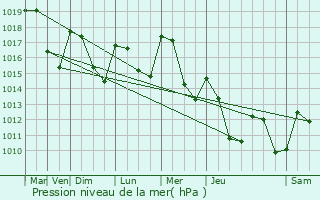 Graphe de la pression atmosphrique prvue pour Sorbiers