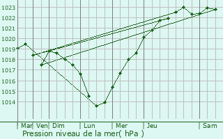 Graphe de la pression atmosphrique prvue pour Avion