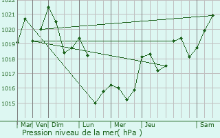 Graphe de la pression atmosphrique prvue pour Laufen