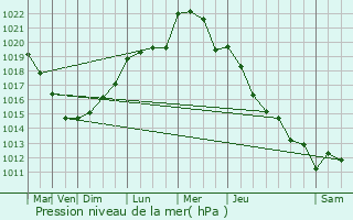 Graphe de la pression atmosphrique prvue pour Grandr