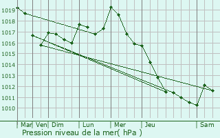 Graphe de la pression atmosphrique prvue pour chalot