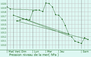 Graphe de la pression atmosphrique prvue pour Chevrainvilliers