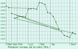 Graphe de la pression atmosphrique prvue pour Villemer