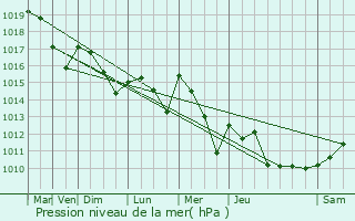 Graphe de la pression atmosphrique prvue pour Notre-Dame-de-Sanilhac