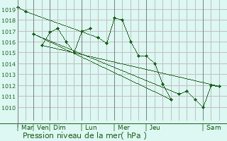 Graphe de la pression atmosphrique prvue pour Givry