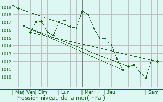 Graphe de la pression atmosphrique prvue pour Chassagne-Montrachet