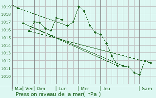 Graphe de la pression atmosphrique prvue pour Trouhaut