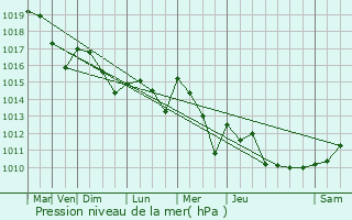 Graphe de la pression atmosphrique prvue pour Saint-Lon-sur-l