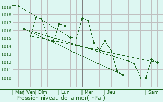 Graphe de la pression atmosphrique prvue pour Aveize