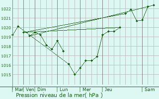 Graphe de la pression atmosphrique prvue pour Herserange