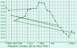 Graphe de la pression atmosphrique prvue pour La Trtoire