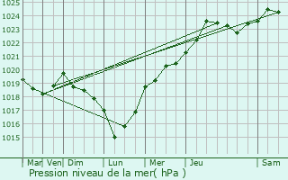 Graphe de la pression atmosphrique prvue pour Blay
