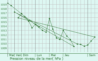 Graphe de la pression atmosphrique prvue pour Samaran