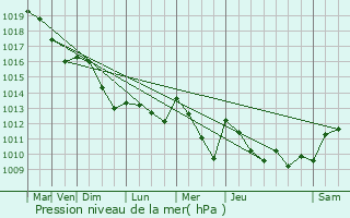 Graphe de la pression atmosphrique prvue pour Mimizan
