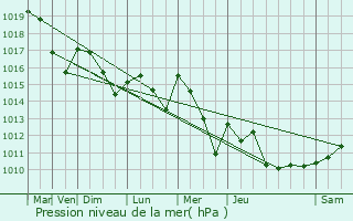 Graphe de la pression atmosphrique prvue pour Sarliac-sur-l