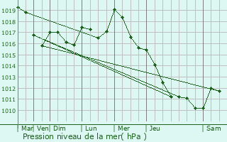 Graphe de la pression atmosphrique prvue pour Chevannay