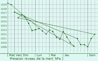 Graphe de la pression atmosphrique prvue pour Saint-tienne-d