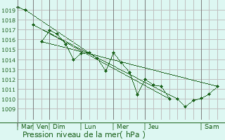 Graphe de la pression atmosphrique prvue pour Libourne