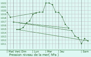 Graphe de la pression atmosphrique prvue pour Montmartin