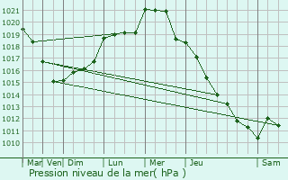 Graphe de la pression atmosphrique prvue pour Fublaines