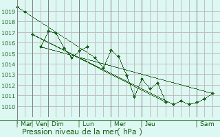 Graphe de la pression atmosphrique prvue pour Saint-Pierre-de-Cle