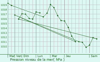 Graphe de la pression atmosphrique prvue pour Clamerey