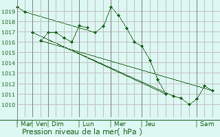 Graphe de la pression atmosphrique prvue pour Corsaint