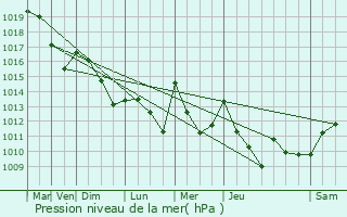 Graphe de la pression atmosphrique prvue pour Mourenx