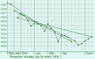 Graphe de la pression atmosphrique prvue pour Gradignan