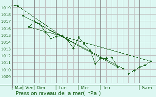 Graphe de la pression atmosphrique prvue pour Jussas
