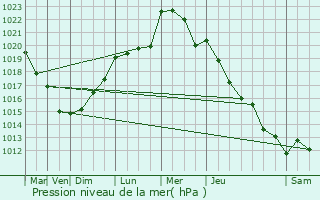 Graphe de la pression atmosphrique prvue pour Grandvilliers
