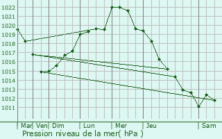 Graphe de la pression atmosphrique prvue pour Agnetz