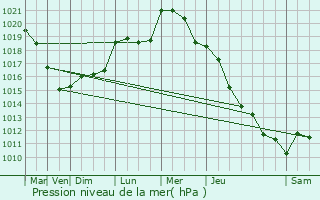 Graphe de la pression atmosphrique prvue pour Gentilly