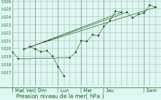 Graphe de la pression atmosphrique prvue pour Plabennec