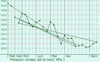 Graphe de la pression atmosphrique prvue pour Sarlande