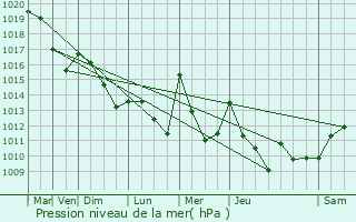 Graphe de la pression atmosphrique prvue pour Glos