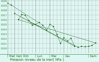 Graphe de la pression atmosphrique prvue pour Puyrenier