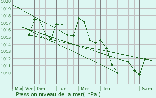 Graphe de la pression atmosphrique prvue pour Cublize
