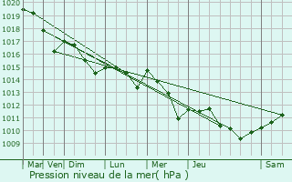 Graphe de la pression atmosphrique prvue pour Pommiers-Moulons