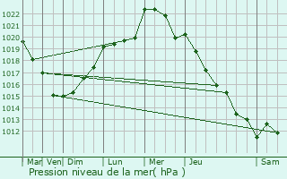 Graphe de la pression atmosphrique prvue pour Fontenay-Torcy