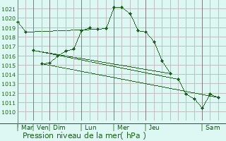 Graphe de la pression atmosphrique prvue pour Bois-Colombes