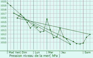 Graphe de la pression atmosphrique prvue pour Aureilhan