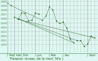 Graphe de la pression atmosphrique prvue pour Lavault-de-Frtoy