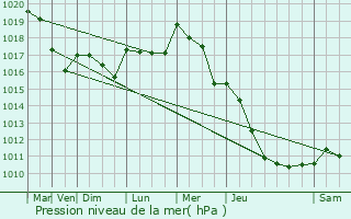 Graphe de la pression atmosphrique prvue pour Suilly-la-Tour