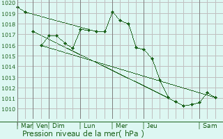 Graphe de la pression atmosphrique prvue pour Saint-Vrain