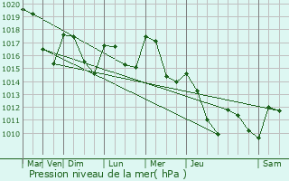 Graphe de la pression atmosphrique prvue pour Amplepuis